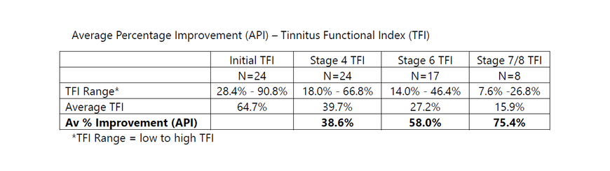 CBT4T Average Percentage Improvement (API) for Tinnitus Functional Index (TFI) results at Stage 4, Stage 6 and Stage 7 or 8