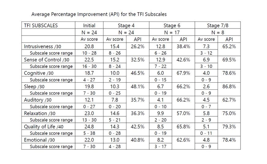 CBT4T Average Percentage Improvement (API) for the TFI Subscales at Stage 4, Stage 6 and Stage 7 or 8