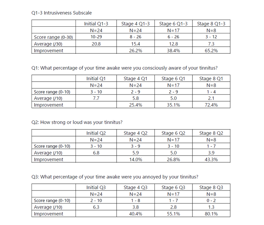 TFI Intrusiveness Subscale Improvements using CBT4T Online Average Percentage Improvement (API) at the CBT4T Stages for Intrusiveness TFI subscale Q1-3