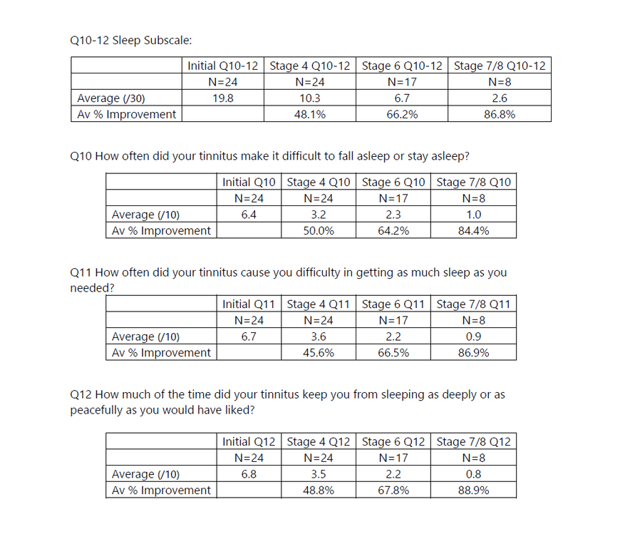 TFI Q10-12 Sleep subscale improvements using CBT4T TFI Q10-12 Sleep subscale improvements at Stages 4, 6 and 7/8 of CBT4T Online