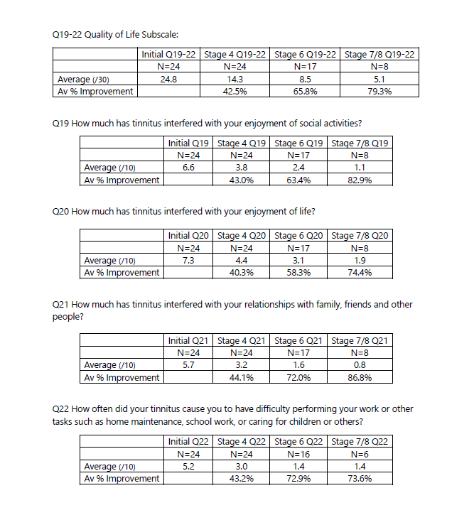 TFI Quality of Life subscale improvements using CBT4T TFI Q19-22 Quality of Life subscale improvements at Stages 4, 6 and 7/8 of CBT4T Online