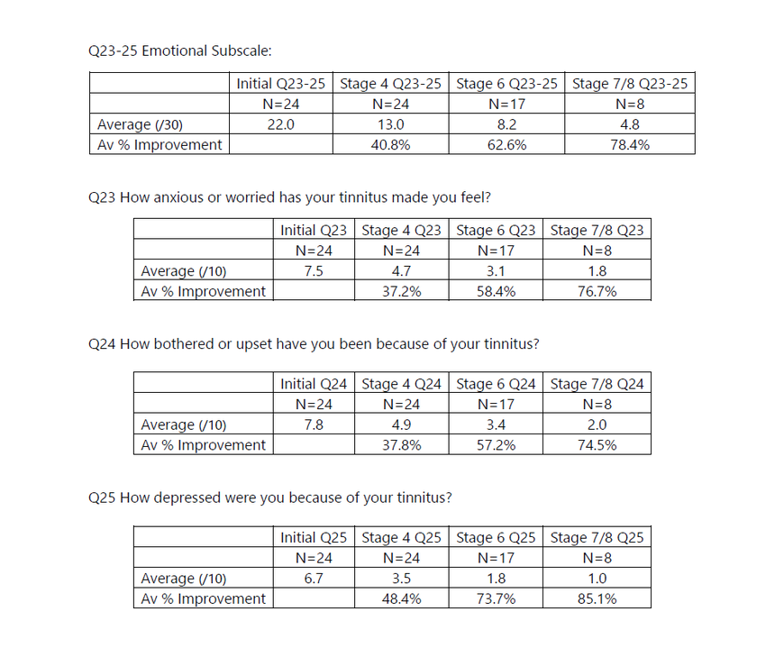 TFI Q23-25 Emotional subscale improvements at Stages 4, 6 and 7/8 of CBT4T Online