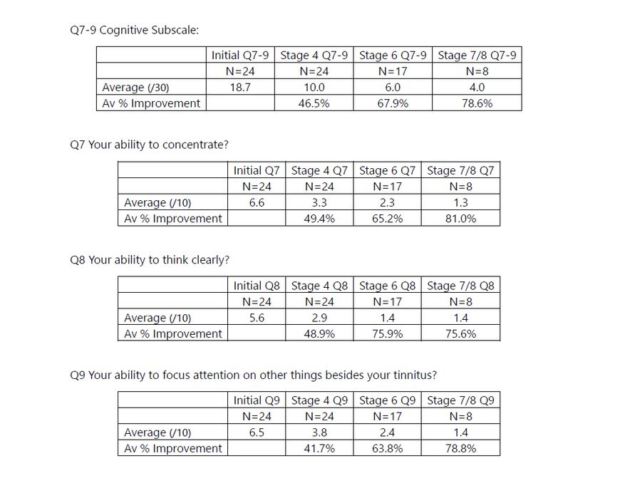 Q7-9 TFI Cognitive Subscale Results with CBT4T Average Percentage Improvement (API) for TFI Cognitive Subscale Q7-9 using CBT4T