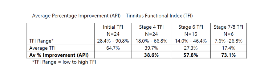 CBT4T Average Percentage Improvement (API) for Tinnitus Functional Index (TFI) results at Stage 4, Stage 6 and Stage 7 or 8