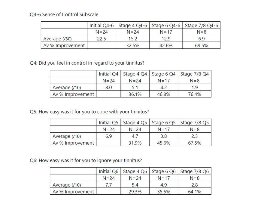 Average Percentage Improvement (API) TFI Sense of Control Subscale Average Percentage Improvement (API) at CBT4T Stages 4, 6 and 7/8 for TFI Q4-6 Sense of Control Subscale